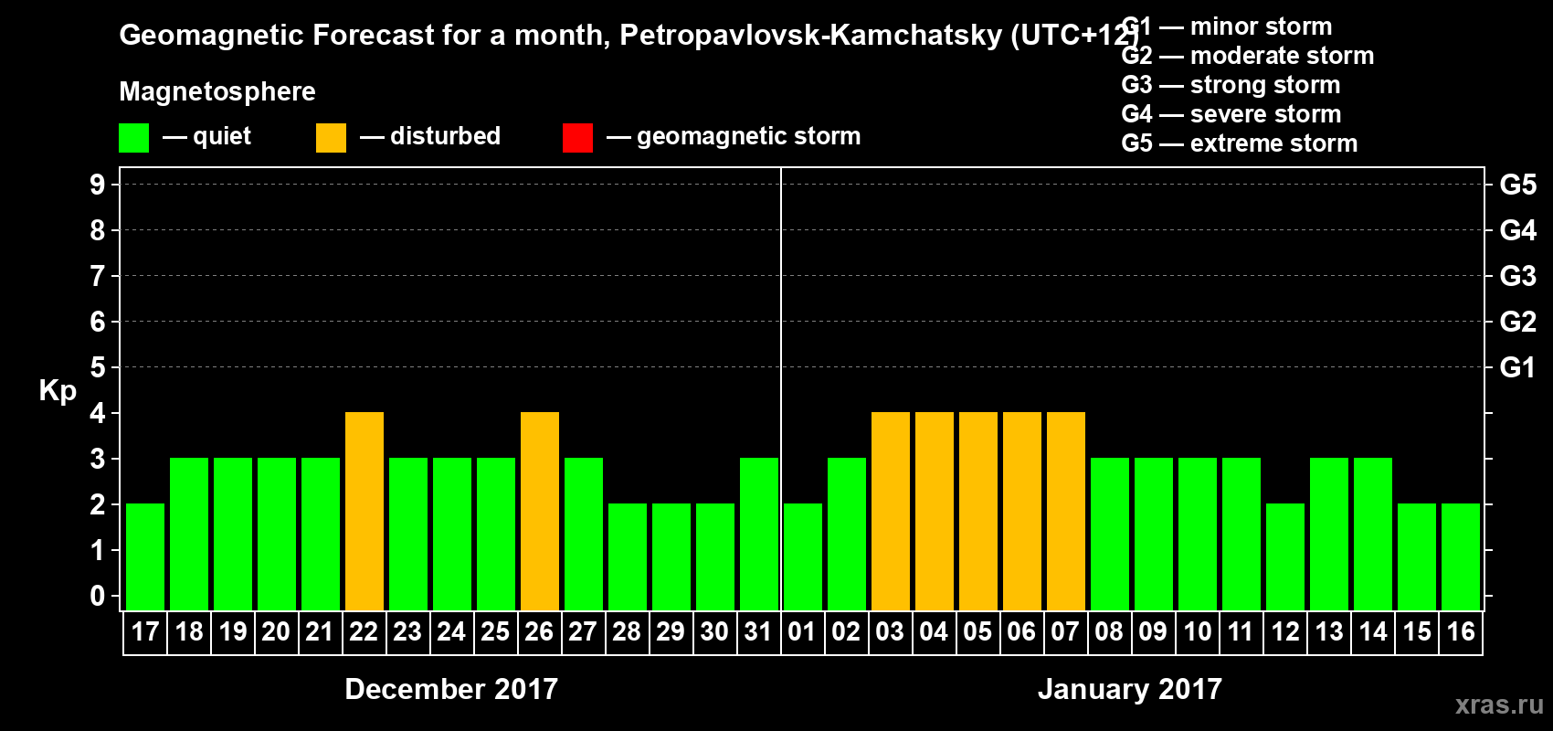 Forecast of the daily maximal value of geomagnetic index Kp for <b>1 month</b> (31 days) <b>from Dec 17, 2016 to Jan 16, 2017</b>