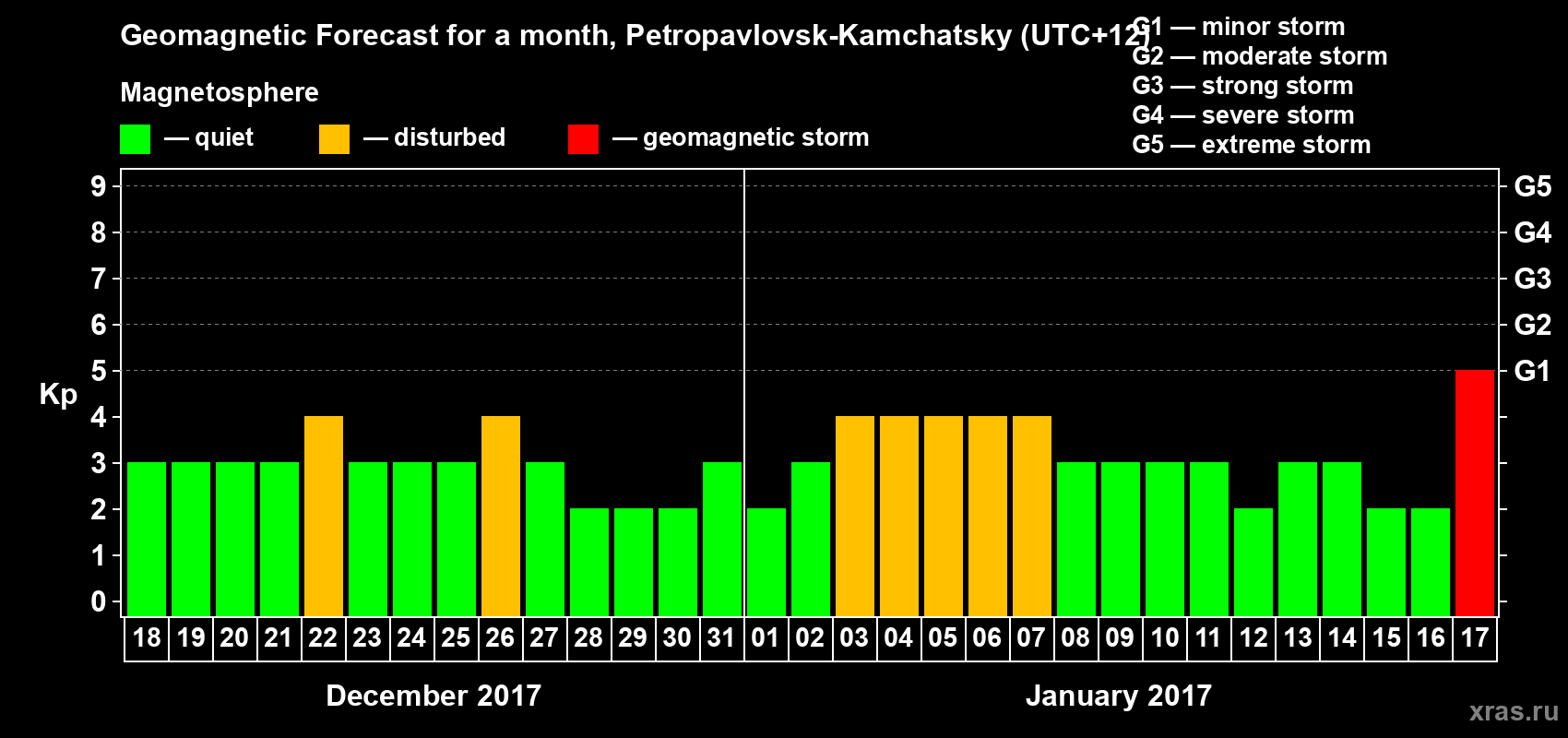 Forecast of the daily maximal value of geomagnetic index Kp for <b>1 month</b> (31 days) <b>from Dec 18, 2016 to Jan 17, 2017</b>