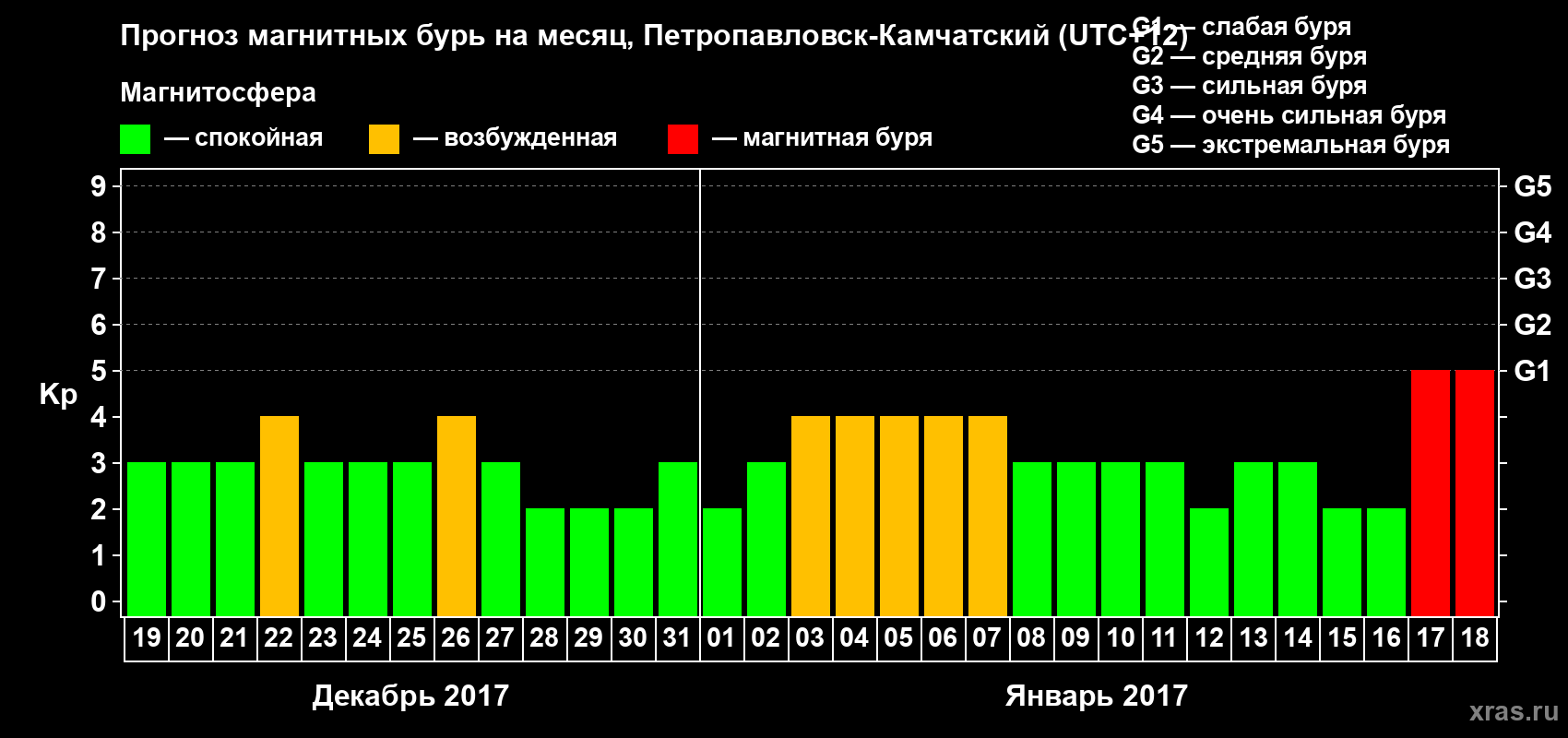 Прогноз максимального суточного геомагнитного индекса Kp на <b>1 месяц</b> (31 день) <b>с 19 декабря 2016 г по 18 января 2017 г</b>
