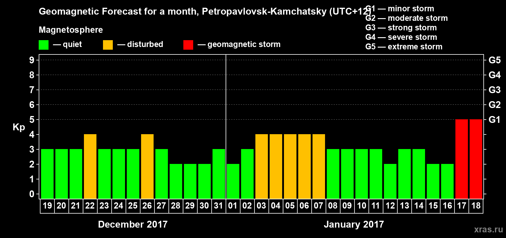 Forecast of the daily maximal value of geomagnetic index Kp for <b>1 month</b> (31 days) <b>from Dec 19, 2016 to Jan 18, 2017</b>