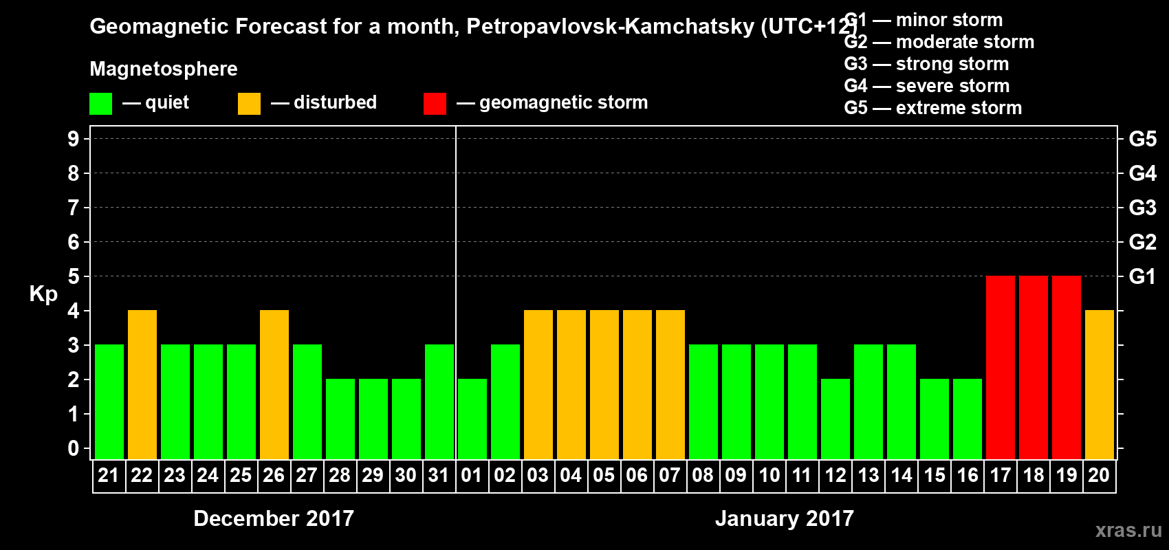 Forecast of the daily maximal value of geomagnetic index Kp for <b>1 month</b> (31 days) <b>from Dec 21, 2016 to Jan 20, 2017</b>