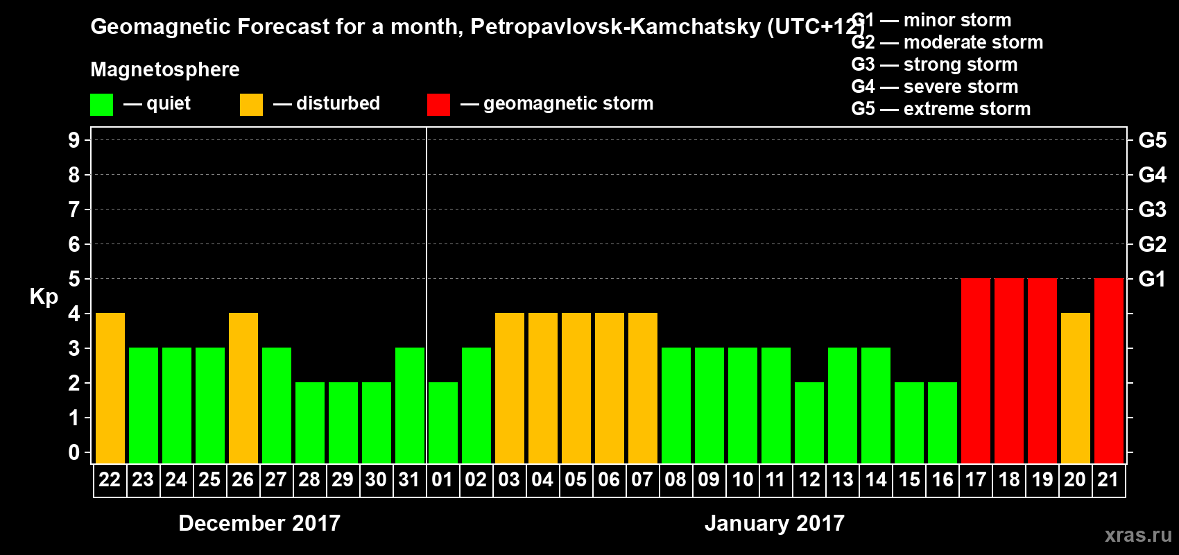 Forecast of the daily maximal value of geomagnetic index Kp for <b>1 month</b> (31 days) <b>from Dec 22, 2016 to Jan 21, 2017</b>