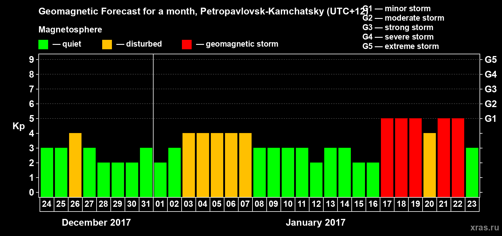 Forecast of the daily maximal value of geomagnetic index Kp for <b>1 month</b> (31 days) <b>from Dec 24, 2016 to Jan 23, 2017</b>