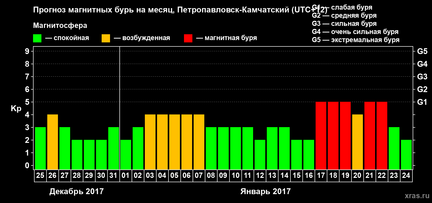 Прогноз максимального суточного геомагнитного индекса Kp на <b>1 месяц</b> (31 день) <b>с 25 декабря 2016 г по 24 января 2017 г</b>