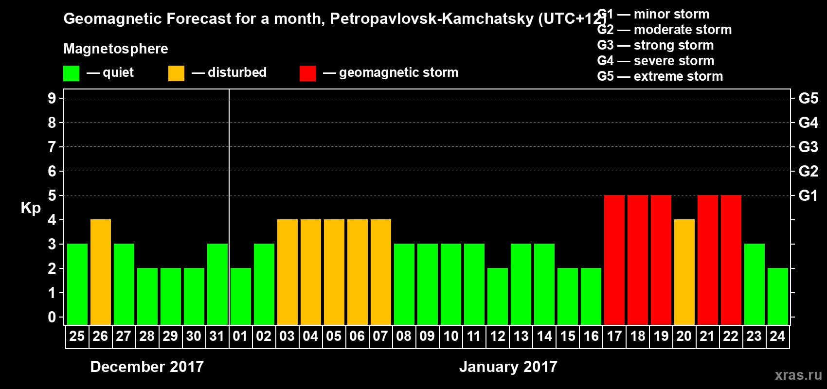 Forecast of the daily maximal value of geomagnetic index Kp for <b>1 month</b> (31 days) <b>from Dec 25, 2016 to Jan 24, 2017</b>