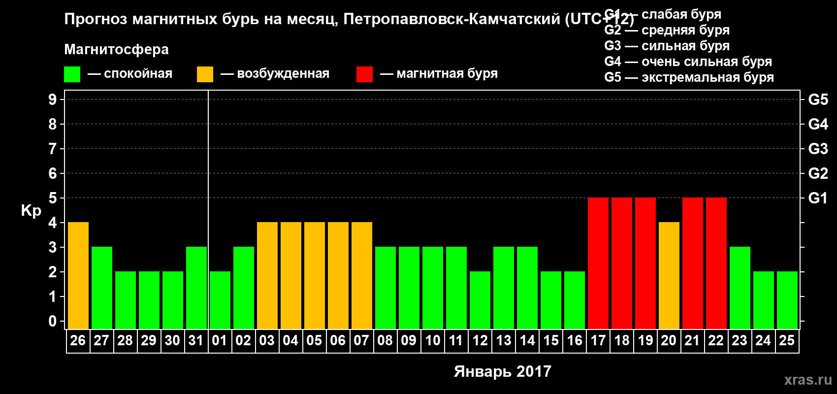 Прогноз максимального суточного геомагнитного индекса Kp на <b>1 месяц</b> (31 день) <b>с 26 декабря 2016 г по 25 января 2017 г</b>