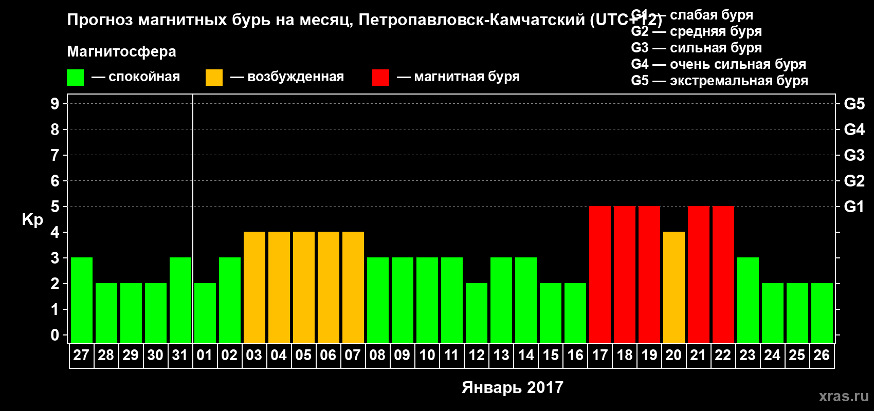 Прогноз максимального суточного геомагнитного индекса Kp на <b>1 месяц</b> (31 день) <b>с 27 декабря 2016 г по 26 января 2017 г</b>
