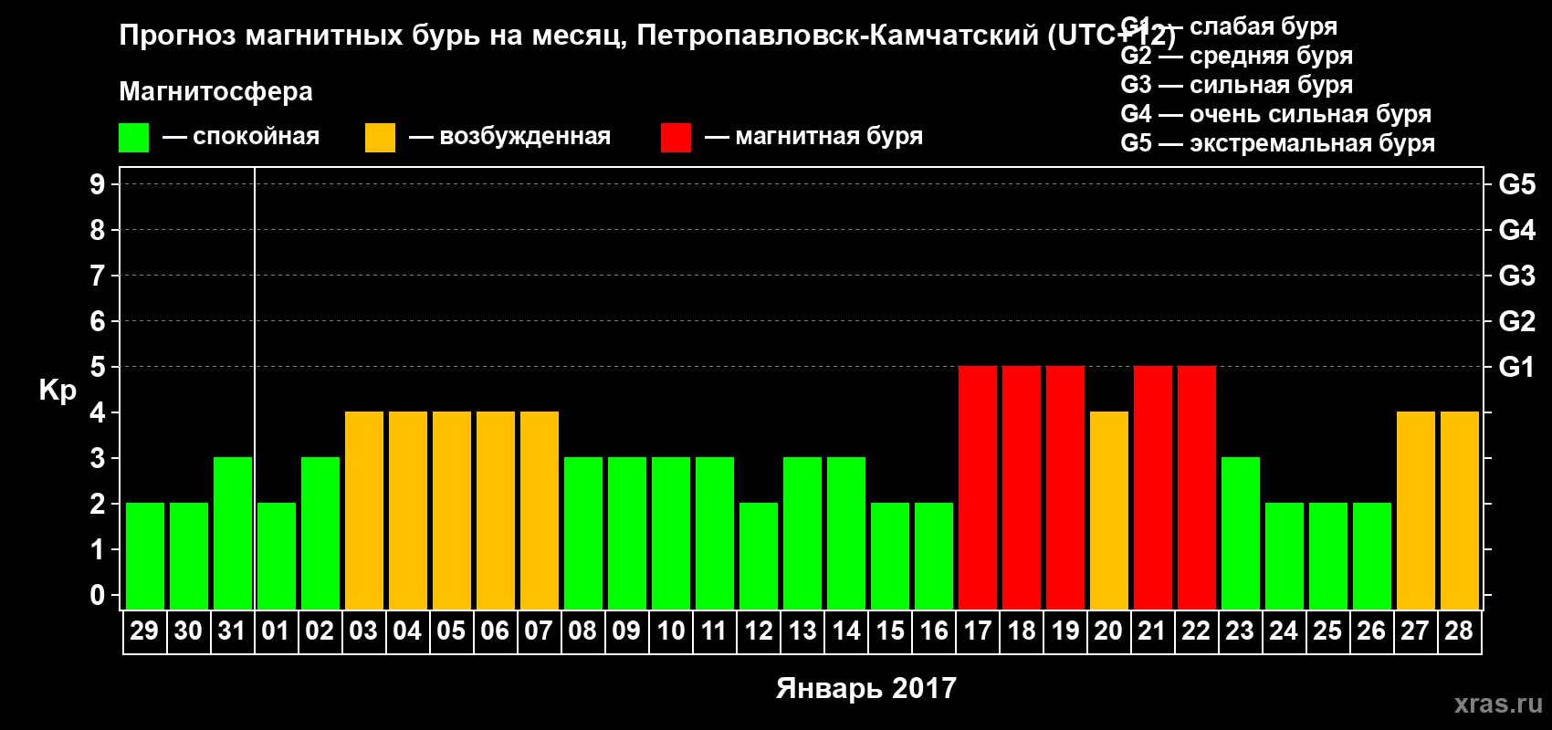 Прогноз максимального суточного геомагнитного индекса Kp на <b>1 месяц</b> (31 день) <b>с 29 декабря 2016 г по 28 января 2017 г</b>