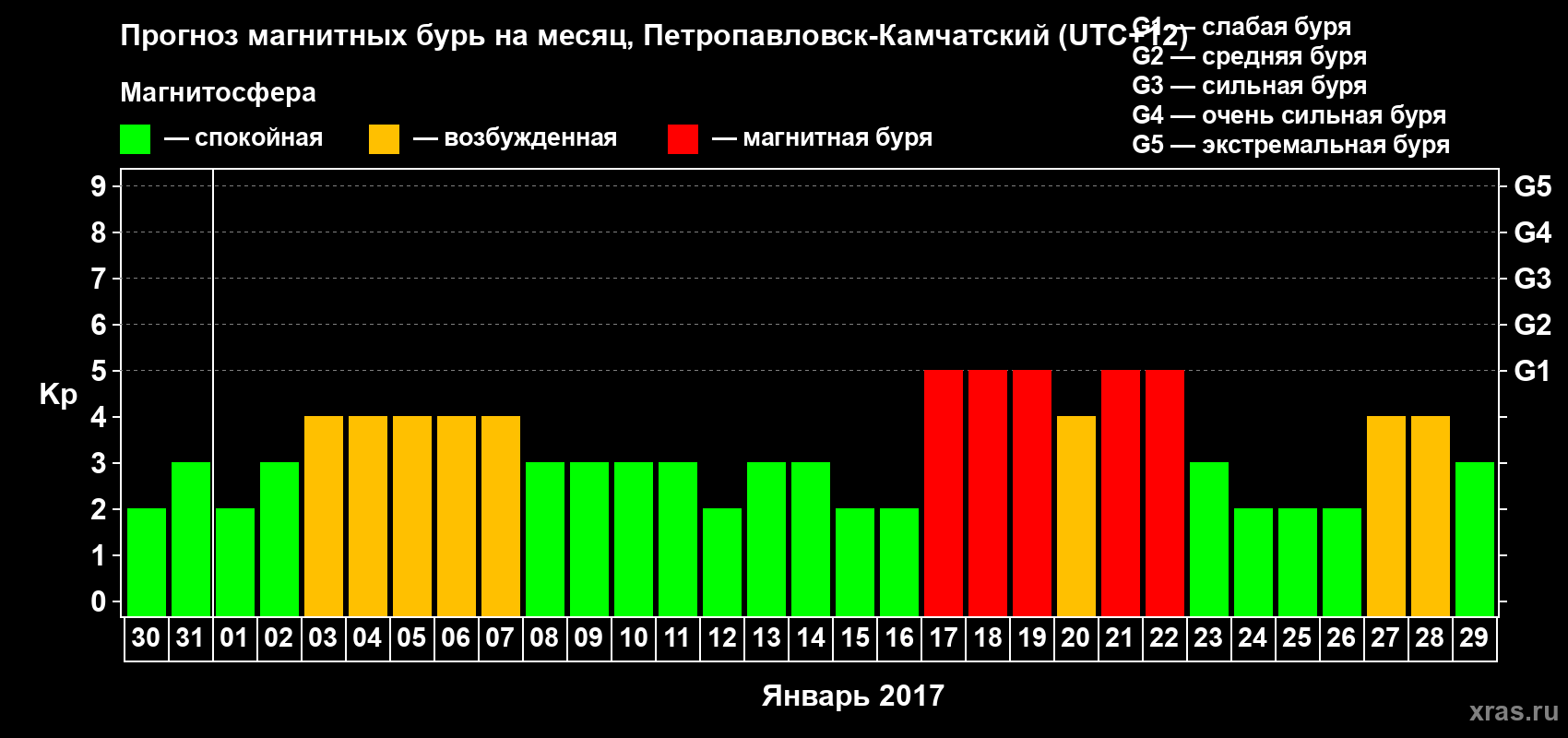 Прогноз максимального суточного геомагнитного индекса Kp на <b>1 месяц</b> (31 день) <b>с 30 декабря 2016 г по 29 января 2017 г</b>