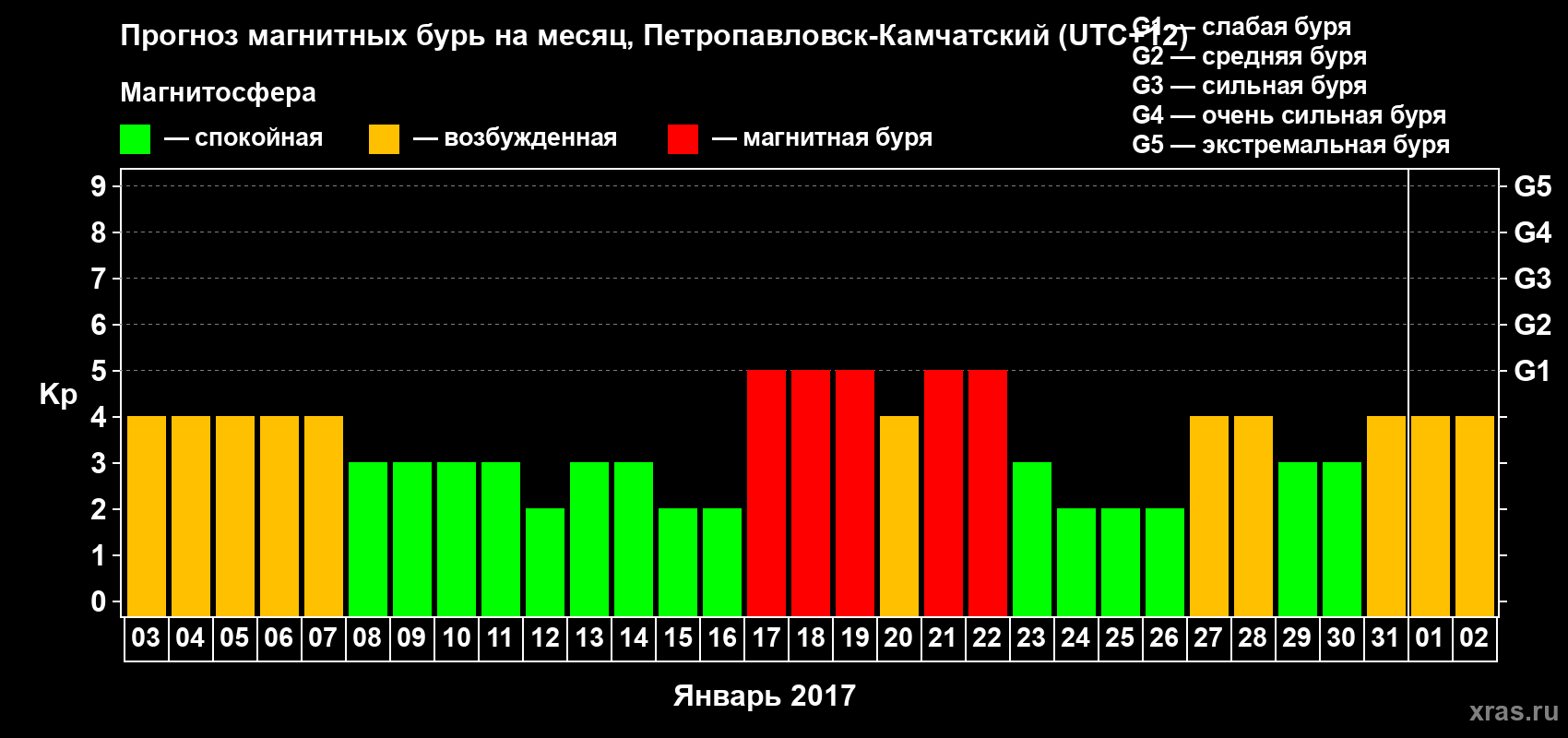 Прогноз максимального суточного геомагнитного индекса Kp на <b>1 месяц</b> (31 день) <b>с 03 января по 02 февраля 2017 г</b>