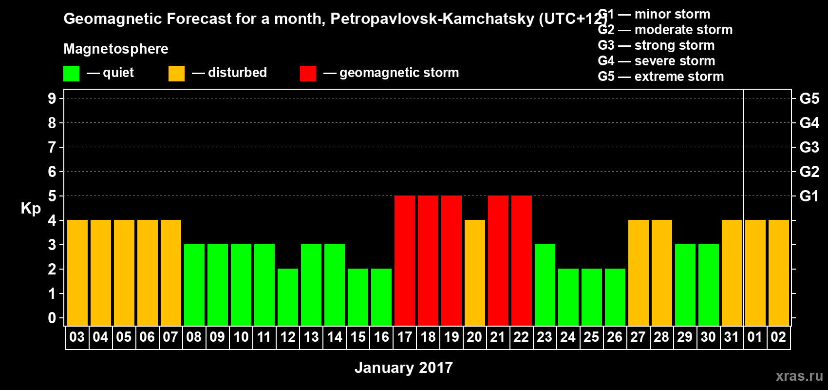 Forecast of the daily maximal value of geomagnetic index Kp for <b>1 month</b> (31 days) <b>from Jan 03, 2017 to Feb 02, 2017</b>