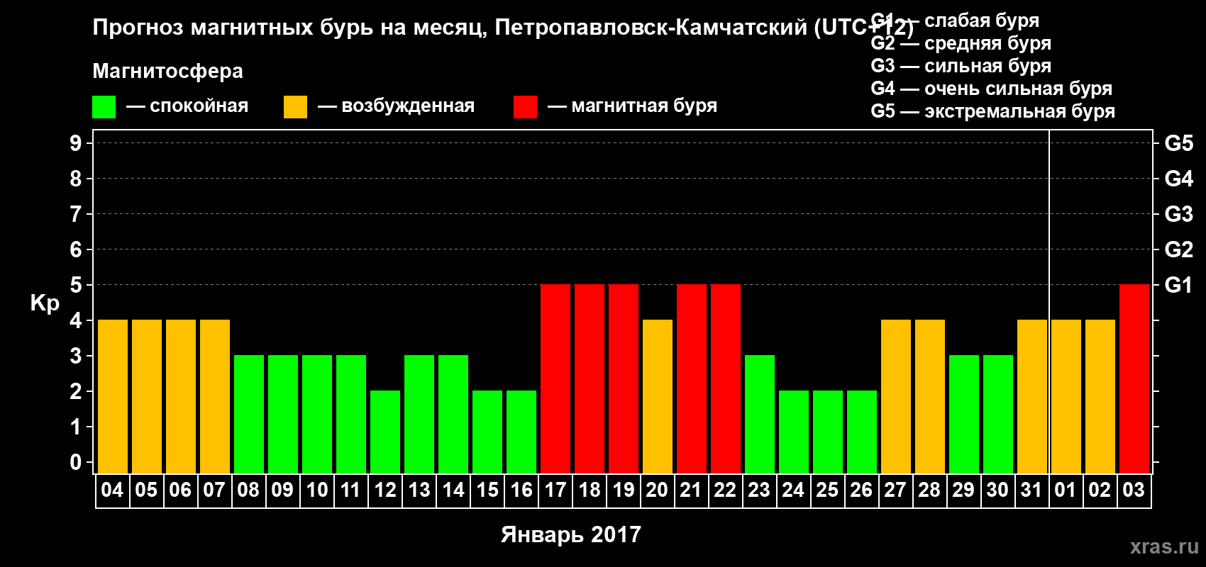 Прогноз максимального суточного геомагнитного индекса Kp на <b>1 месяц</b> (31 день) <b>с 04 января по 03 февраля 2017 г</b>