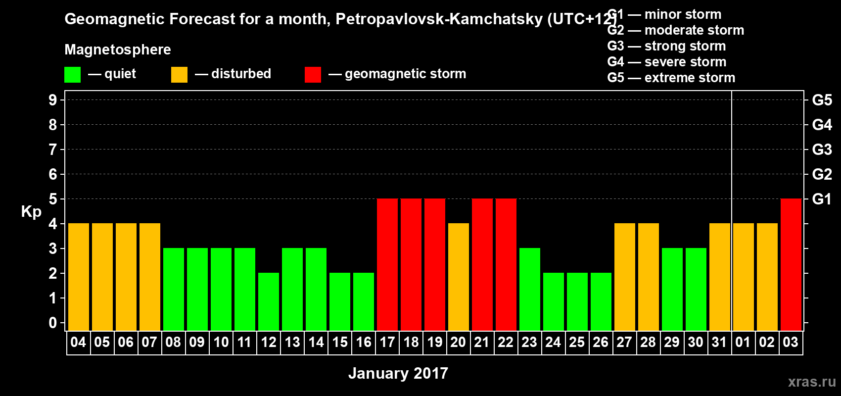 Forecast of the daily maximal value of geomagnetic index Kp for <b>1 month</b> (31 days) <b>from Jan 04, 2017 to Feb 03, 2017</b>
