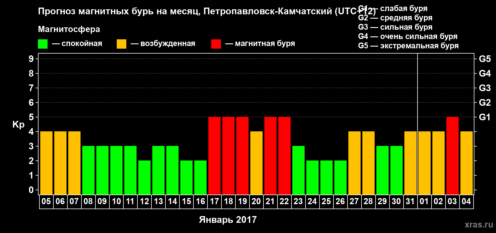 Прогноз максимального суточного геомагнитного индекса Kp на <b>1 месяц</b> (31 день) <b>с 05 января по 04 февраля 2017 г</b>