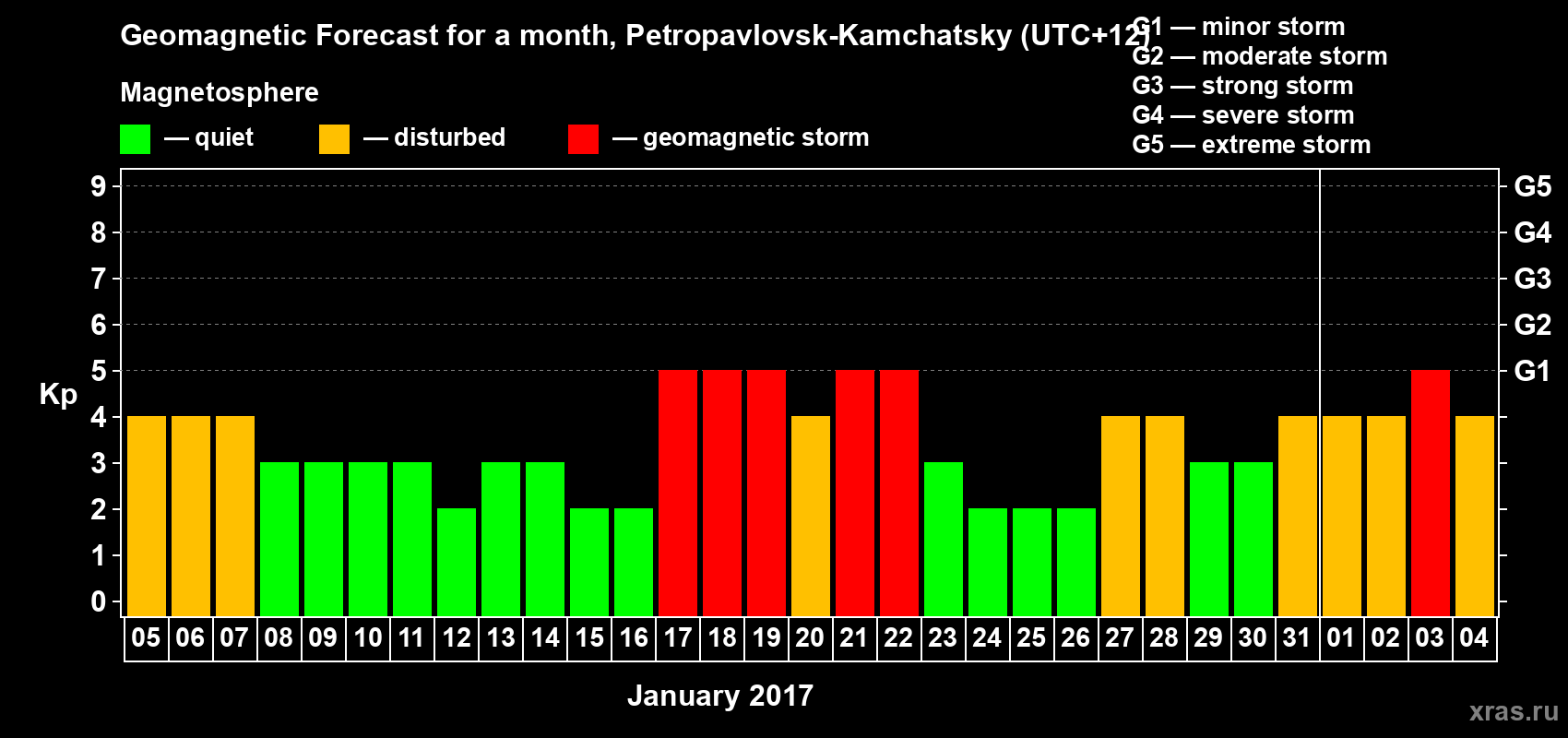 Forecast of the daily maximal value of geomagnetic index Kp for <b>1 month</b> (31 days) <b>from Jan 05, 2017 to Feb 04, 2017</b>