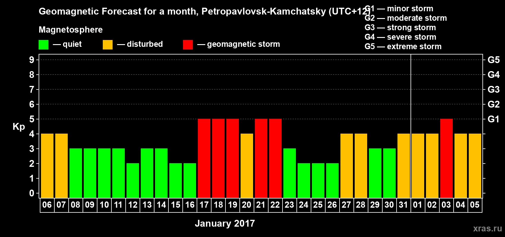 Forecast of the daily maximal value of geomagnetic index Kp for <b>1 month</b> (31 days) <b>from Jan 06, 2017 to Feb 05, 2017</b>