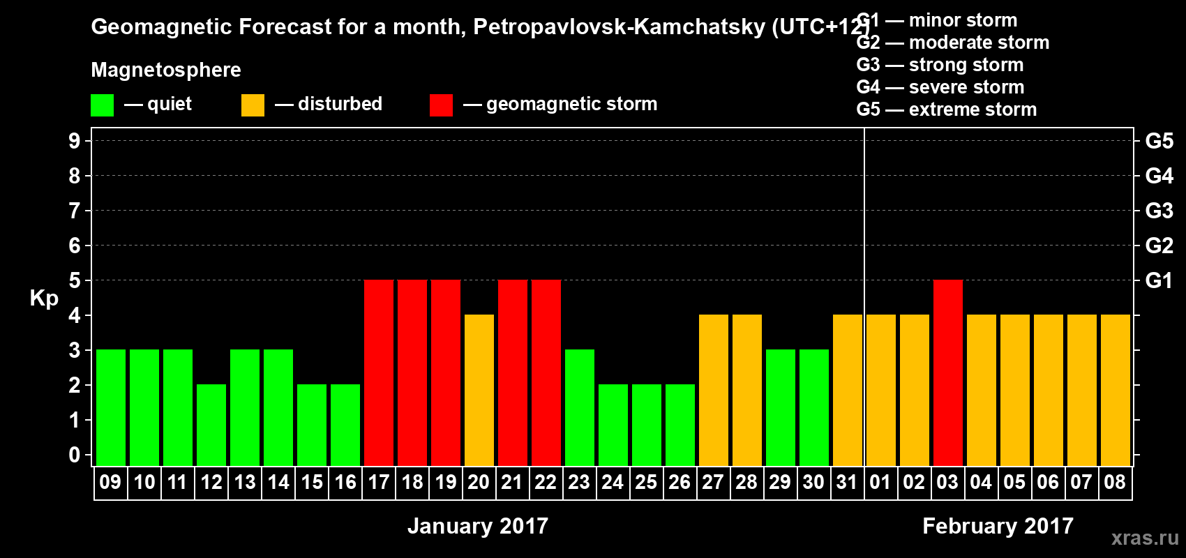 Forecast of the daily maximal value of geomagnetic index Kp for <b>1 month</b> (31 days) <b>from Jan 09, 2017 to Feb 08, 2017</b>