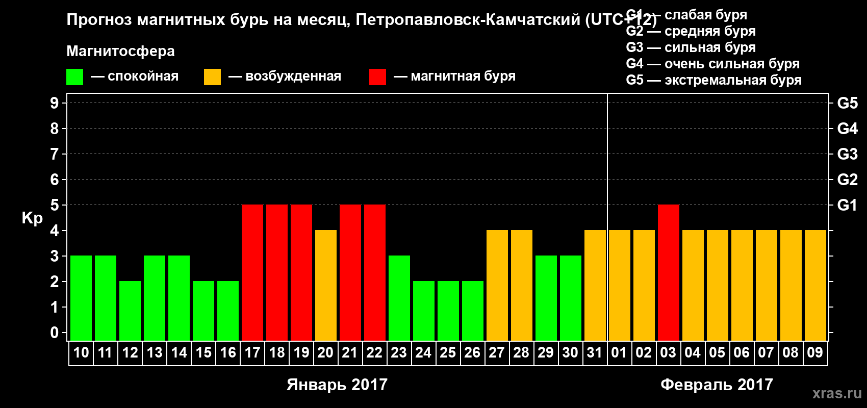 Прогноз максимального суточного геомагнитного индекса Kp на <b>1 месяц</b> (31 день) <b>с 10 января по 09 февраля 2017 г</b>