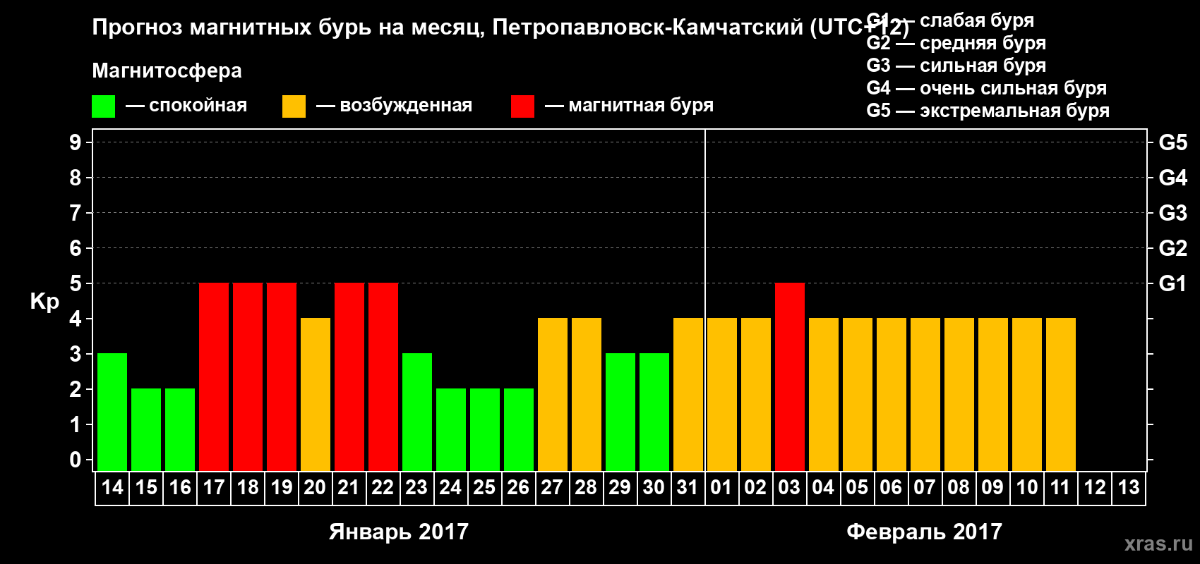 Прогноз максимального суточного геомагнитного индекса Kp на <b>1 месяц</b> (31 день) <b>с 14 января по 13 февраля 2017 г</b>