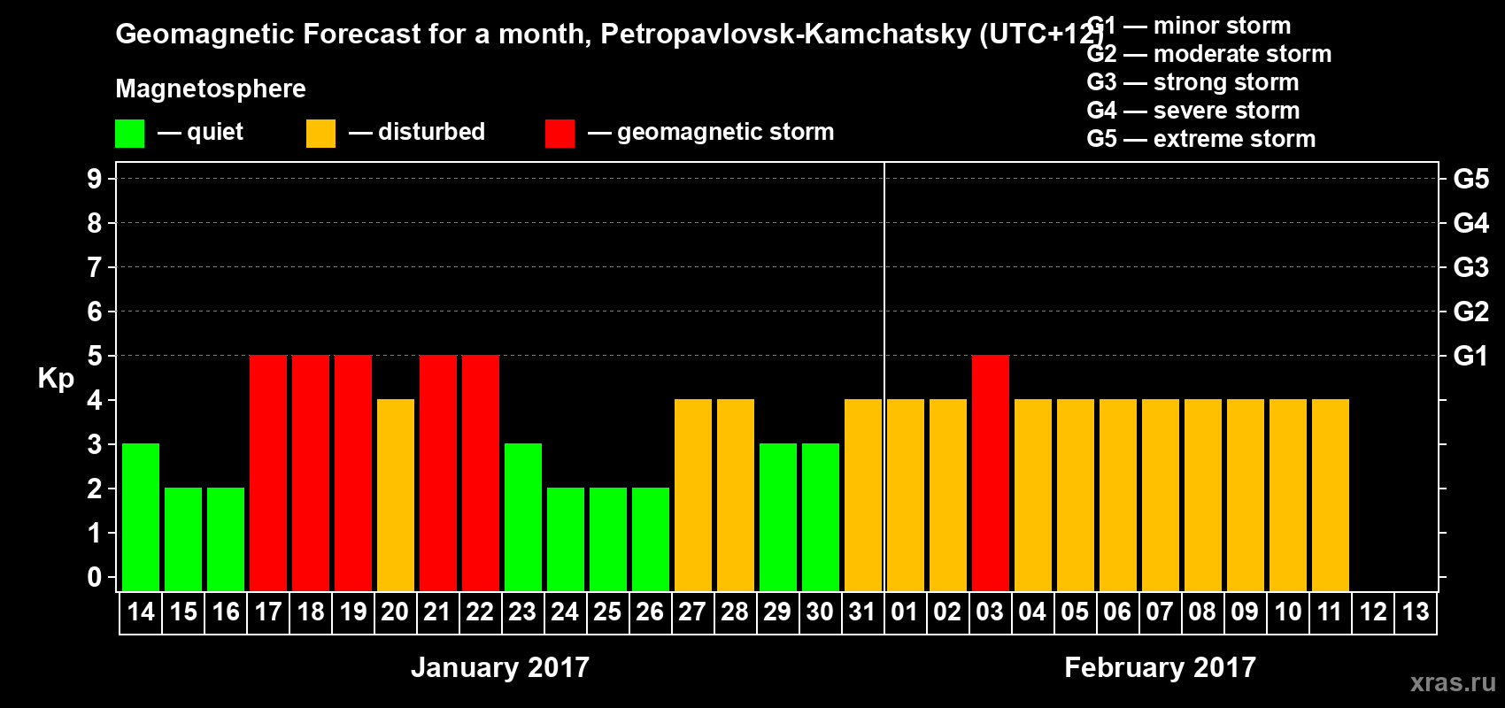 Forecast of the daily maximal value of geomagnetic index Kp for <b>1 month</b> (31 days) <b>from Jan 14, 2017 to Feb 13, 2017</b>
