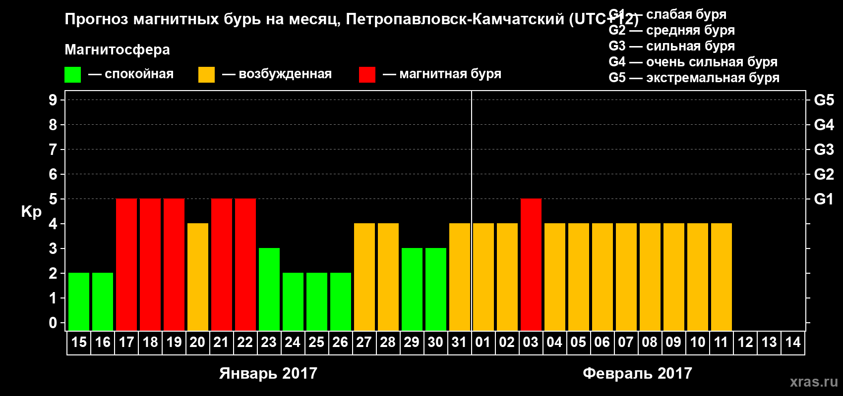 Прогноз максимального суточного геомагнитного индекса Kp на <b>1 месяц</b> (31 день) <b>с 15 января по 14 февраля 2017 г</b>