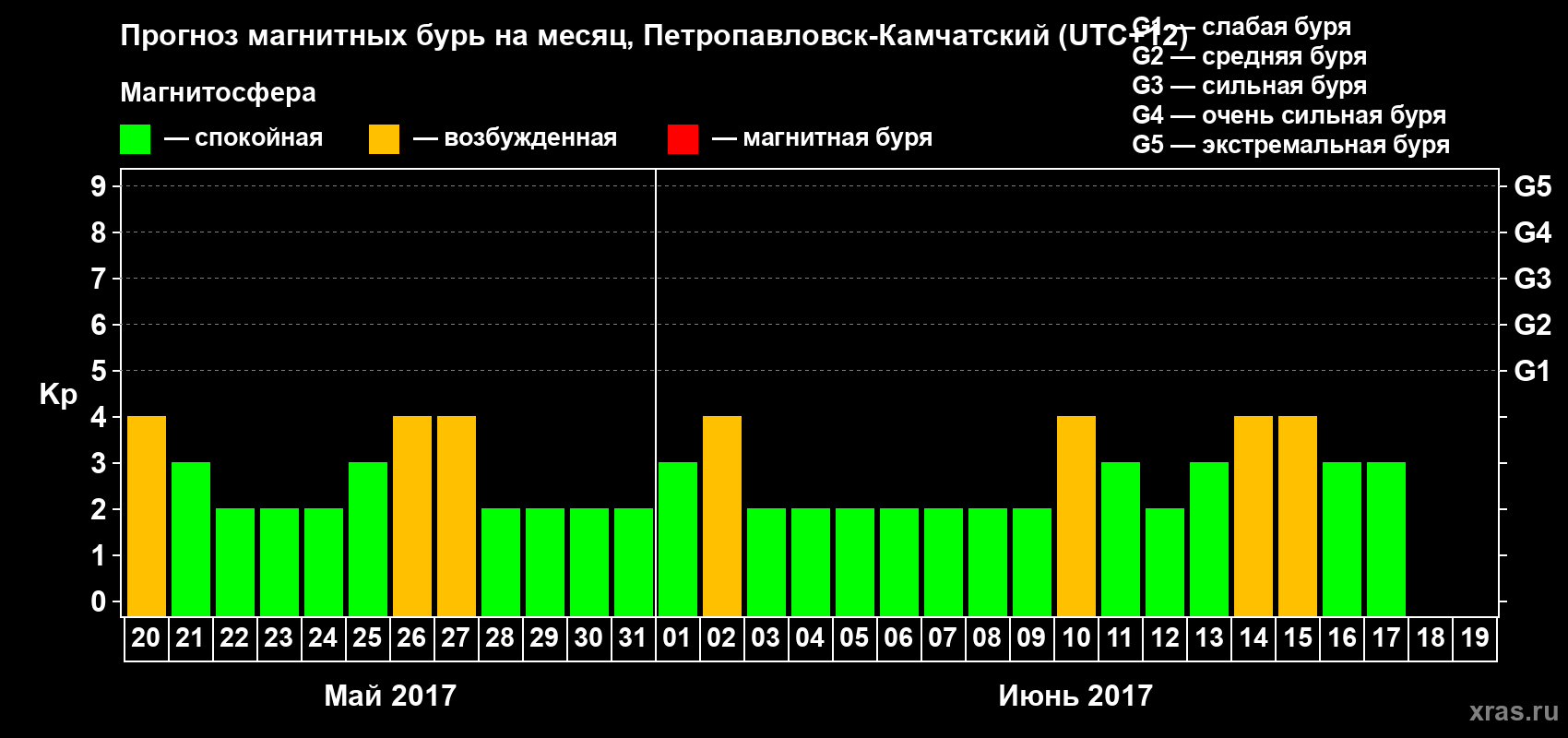 Прогноз максимального суточного геомагнитного индекса Kp на <b>1 месяц</b> (31 день) <b>с 20 мая по 19 июня 2017 г</b>