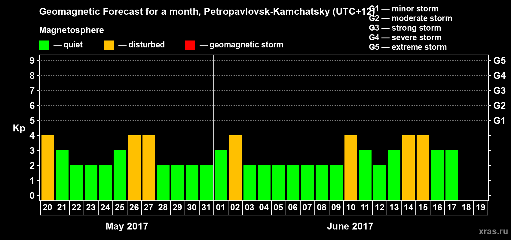 Forecast of the daily maximal value of geomagnetic index Kp for <b>1 month</b> (31 days) <b>from May 20, 2017 to Jun 19, 2017</b>