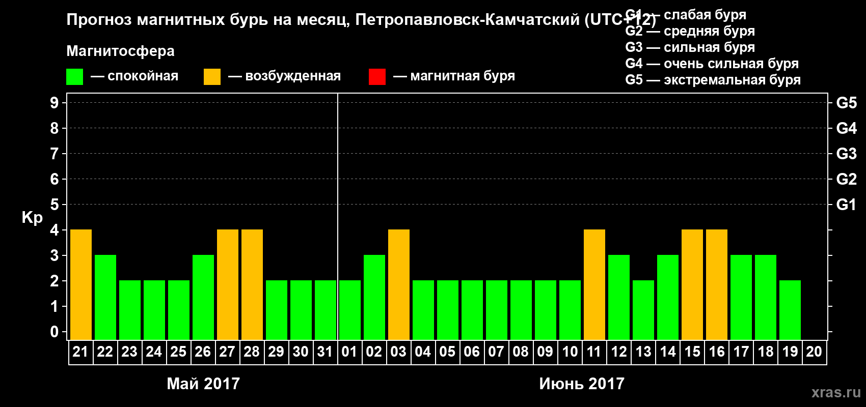 Прогноз максимального суточного геомагнитного индекса Kp на <b>1 месяц</b> (31 день) <b>с 21 мая по 20 июня 2017 г</b>