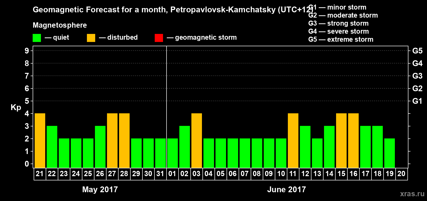Forecast of the daily maximal value of geomagnetic index Kp for <b>1 month</b> (31 days) <b>from May 21, 2017 to Jun 20, 2017</b>