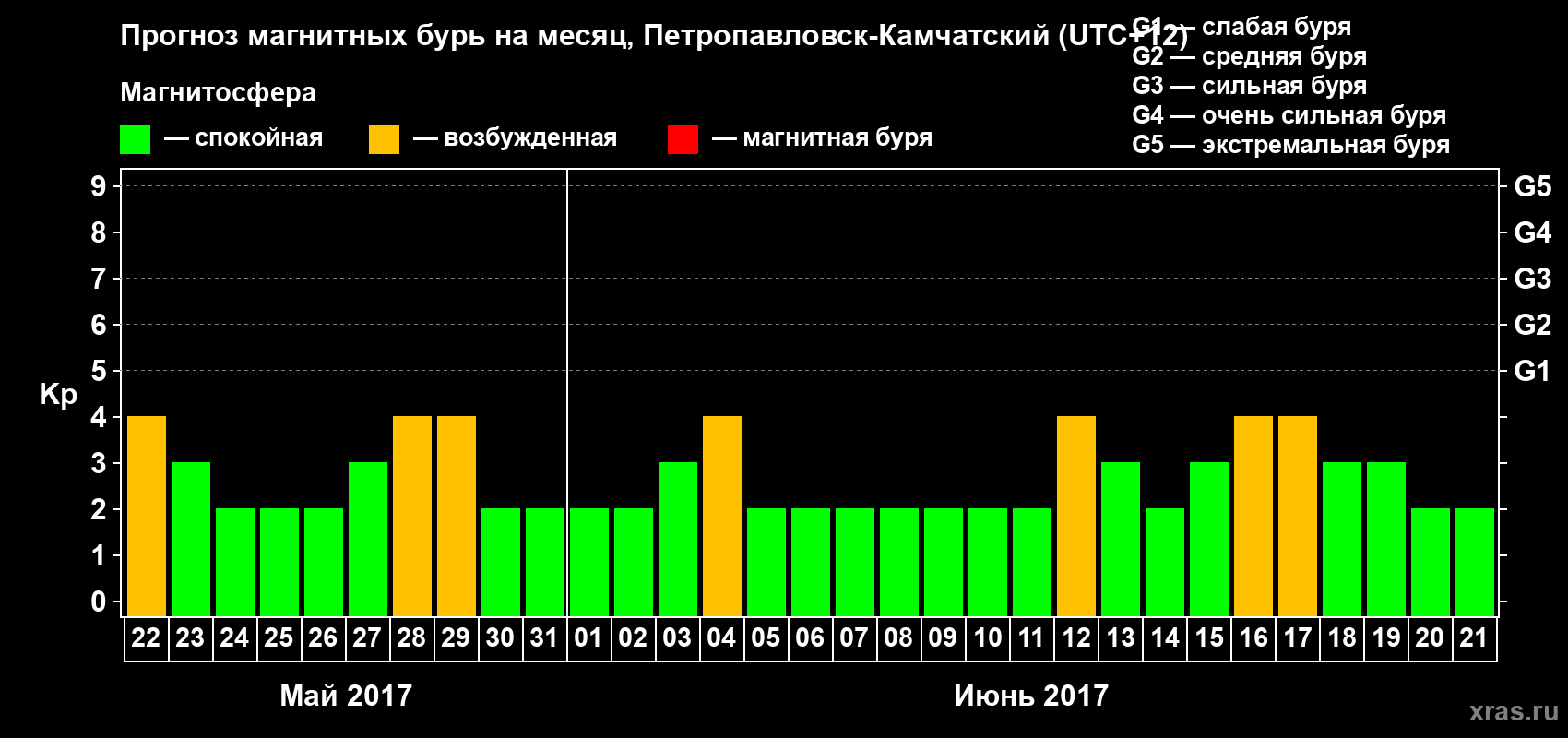 Прогноз максимального суточного геомагнитного индекса Kp на <b>1 месяц</b> (31 день) <b>с 22 мая по 21 июня 2017 г</b>