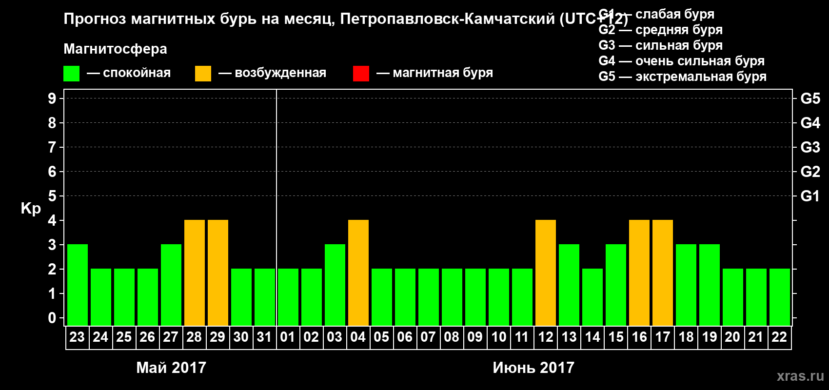 Прогноз максимального суточного геомагнитного индекса Kp на <b>1 месяц</b> (31 день) <b>с 23 мая по 22 июня 2017 г</b>