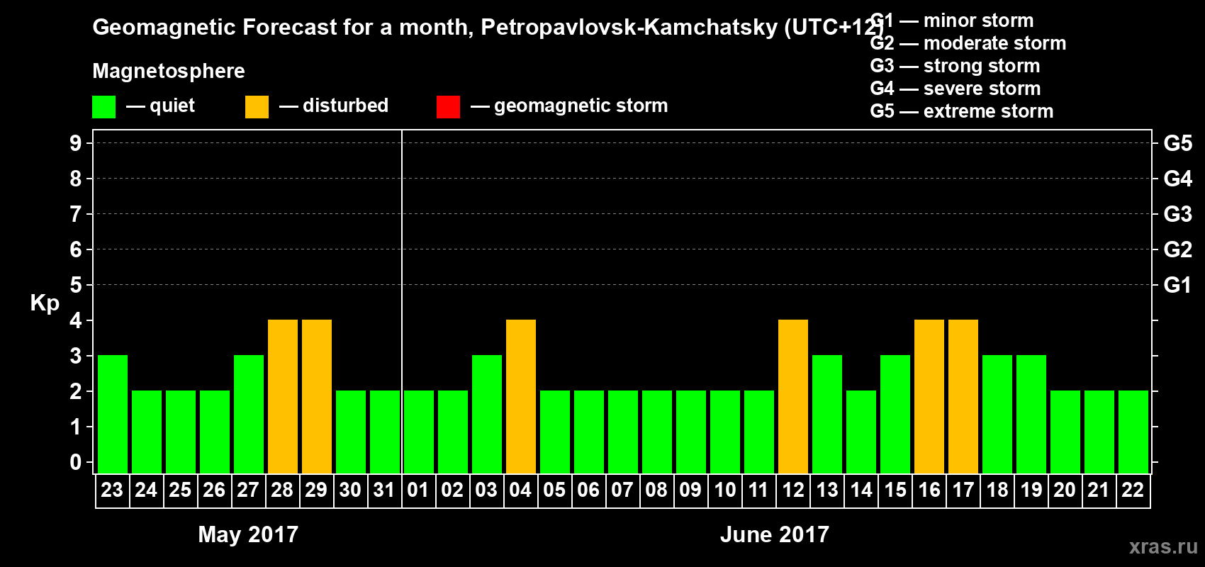 Forecast of the daily maximal value of geomagnetic index Kp for <b>1 month</b> (31 days) <b>from May 23, 2017 to Jun 22, 2017</b>