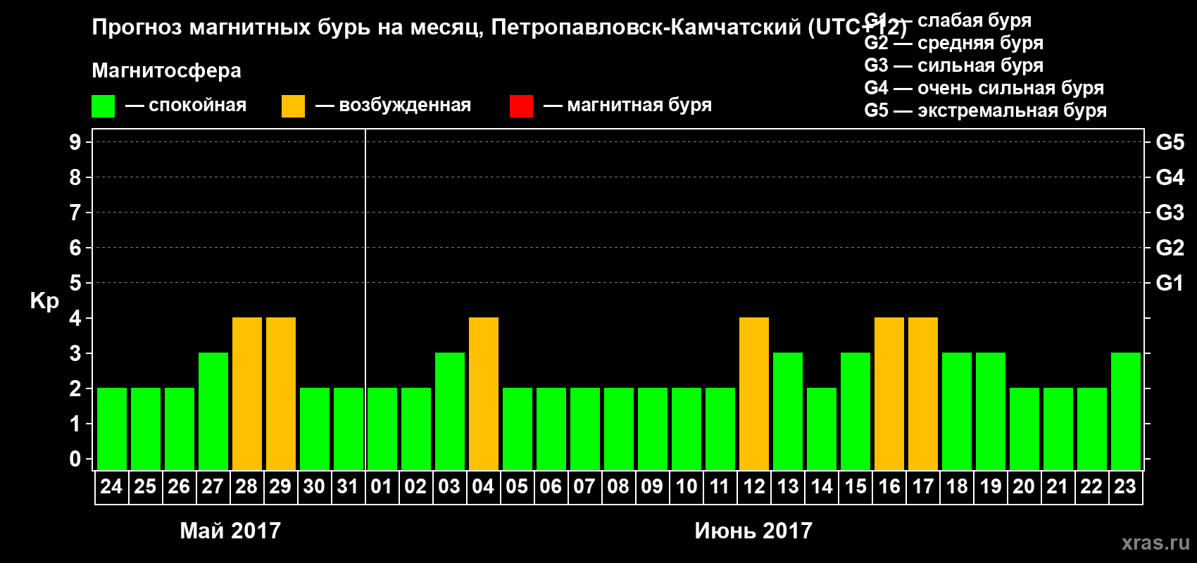 Прогноз максимального суточного геомагнитного индекса Kp на <b>1 месяц</b> (31 день) <b>с 24 мая по 23 июня 2017 г</b>