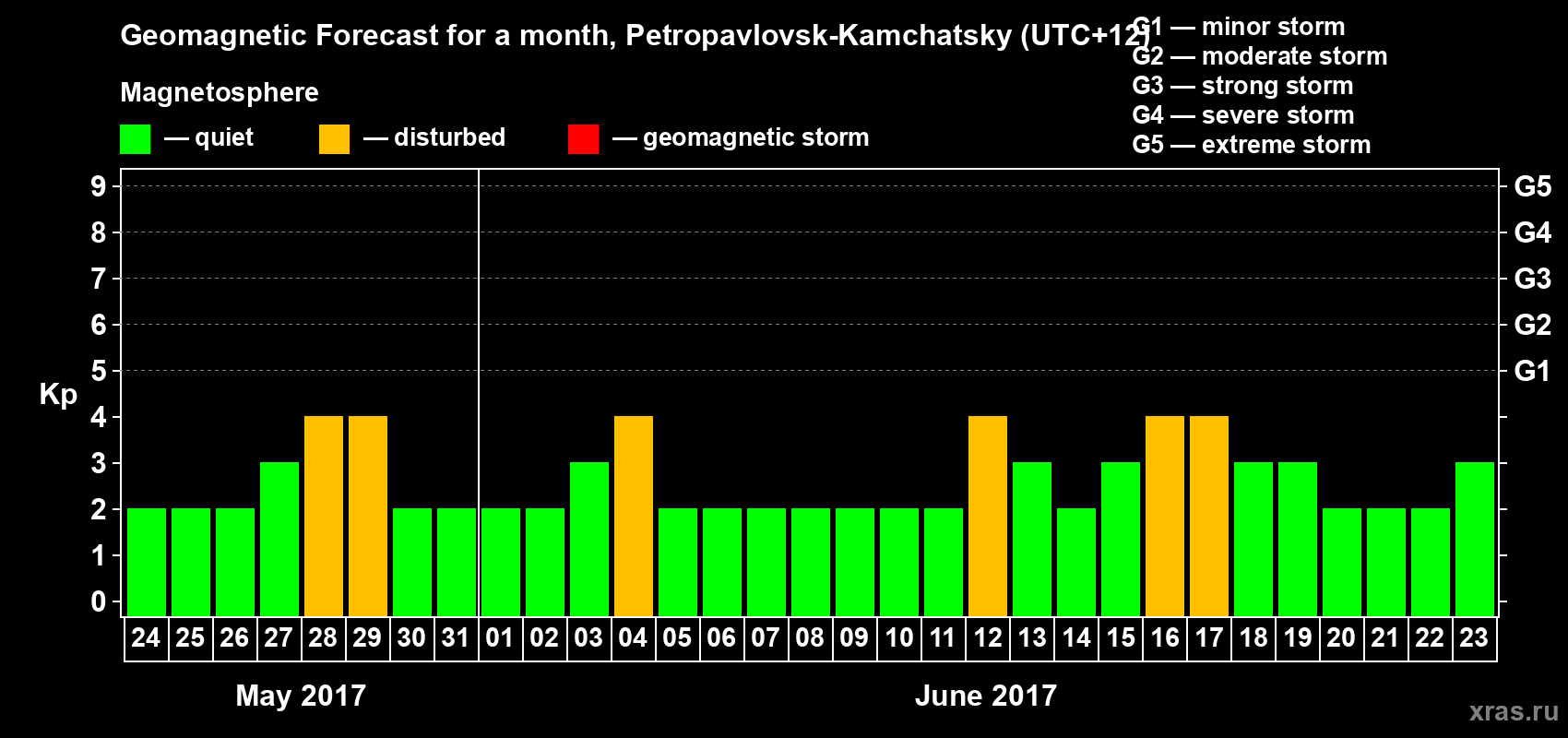 Forecast of the daily maximal value of geomagnetic index Kp for <b>1 month</b> (31 days) <b>from May 24, 2017 to Jun 23, 2017</b>