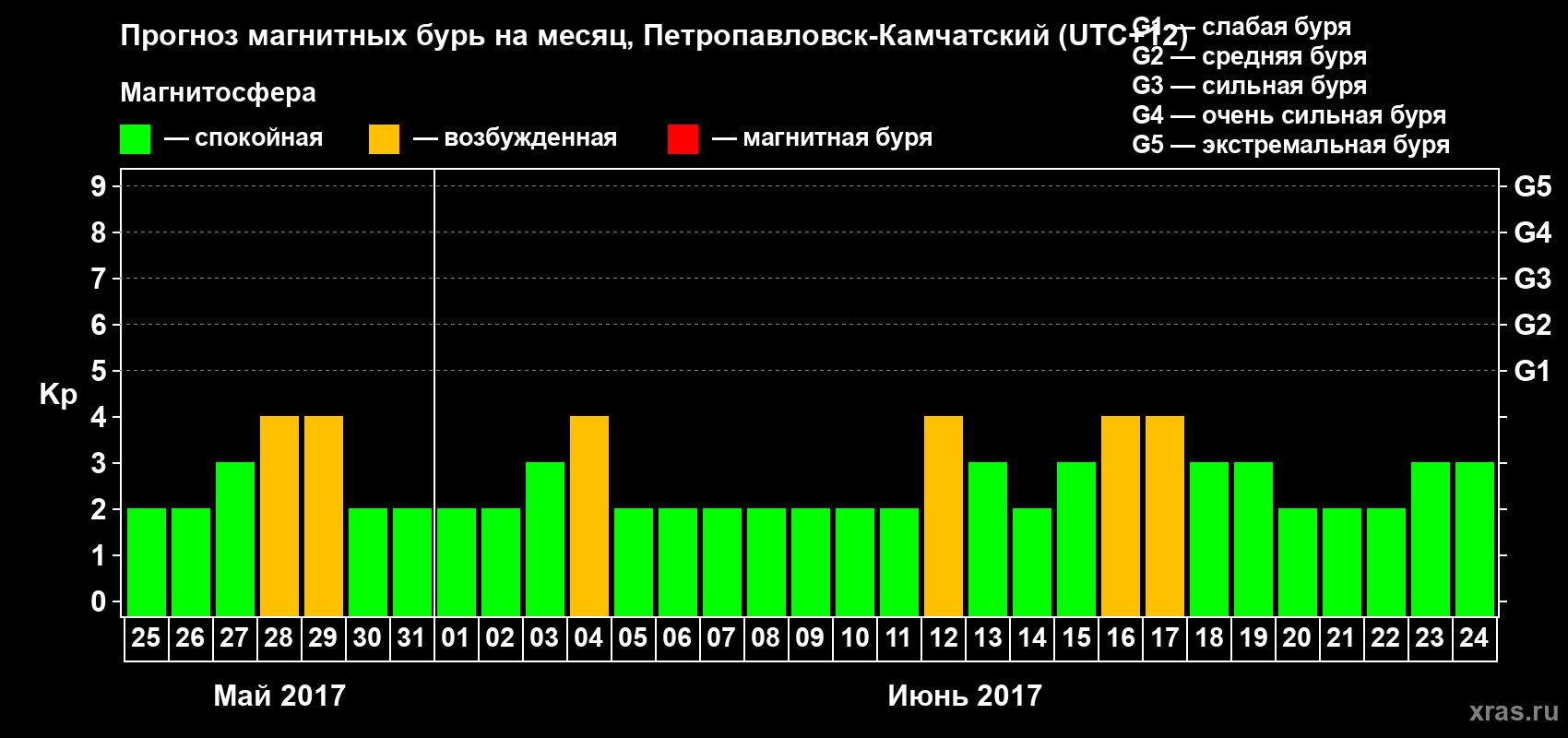 Прогноз максимального суточного геомагнитного индекса Kp на <b>1 месяц</b> (31 день) <b>с 25 мая по 24 июня 2017 г</b>