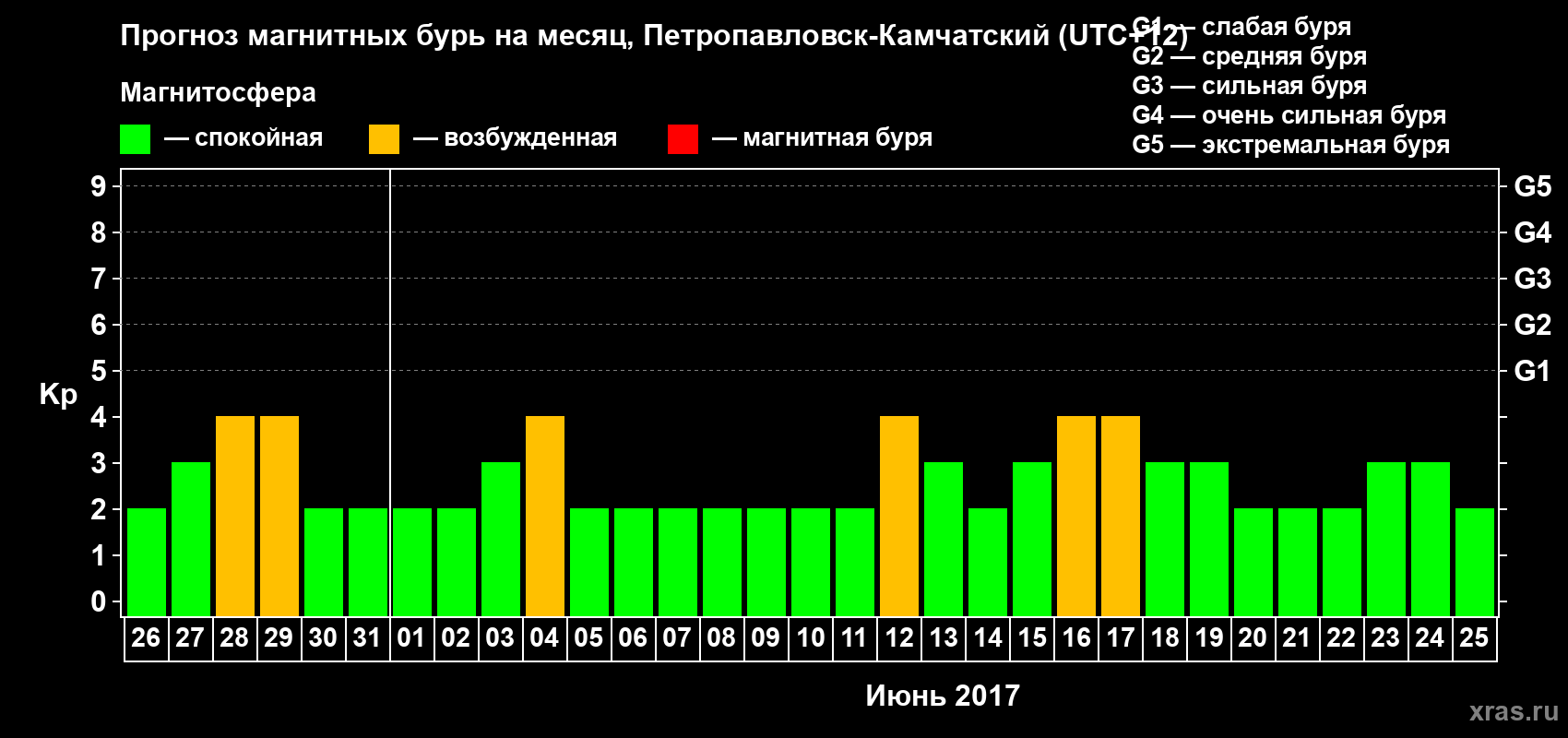 Прогноз максимального суточного геомагнитного индекса Kp на <b>1 месяц</b> (31 день) <b>с 26 мая по 25 июня 2017 г</b>