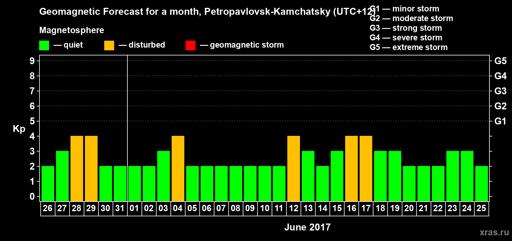 Forecast of the daily maximal value of geomagnetic index Kp for <b>1 month</b> (31 days) <b>from May 26, 2017 to Jun 25, 2017</b>