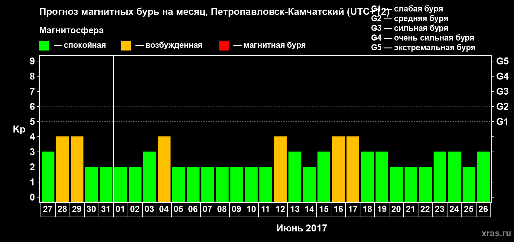 Прогноз максимального суточного геомагнитного индекса Kp на <b>1 месяц</b> (31 день) <b>с 27 мая по 26 июня 2017 г</b>