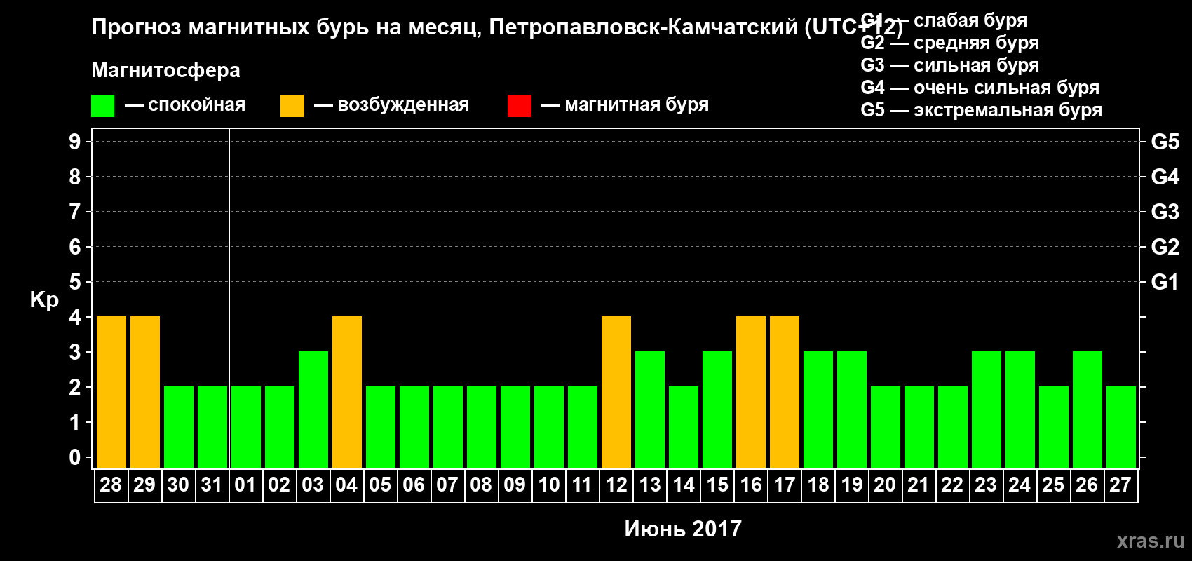 Прогноз максимального суточного геомагнитного индекса Kp на <b>1 месяц</b> (31 день) <b>с 28 мая по 27 июня 2017 г</b>