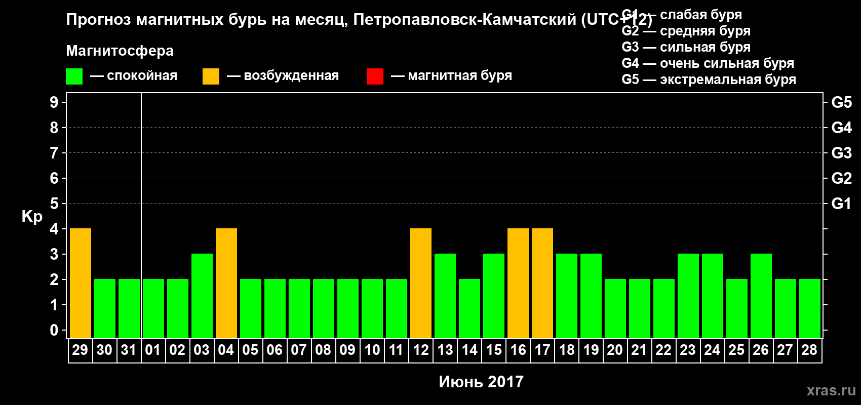 Прогноз максимального суточного геомагнитного индекса Kp на <b>1 месяц</b> (31 день) <b>с 29 мая по 28 июня 2017 г</b>