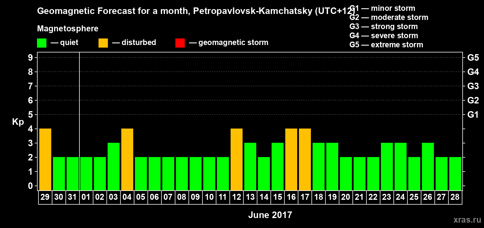 Forecast of the daily maximal value of geomagnetic index Kp for <b>1 month</b> (31 days) <b>from May 29, 2017 to Jun 28, 2017</b>