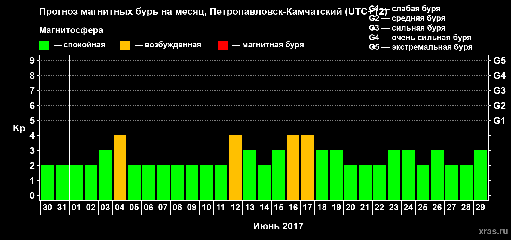 Прогноз максимального суточного геомагнитного индекса Kp на <b>1 месяц</b> (31 день) <b>с 30 мая по 29 июня 2017 г</b>