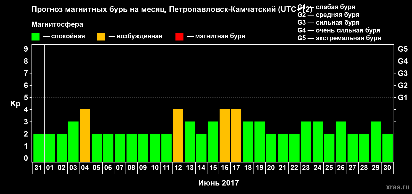 Прогноз максимального суточного геомагнитного индекса Kp на <b>1 месяц</b> (31 день) <b>с 31 мая по 30 июня 2017 г</b>