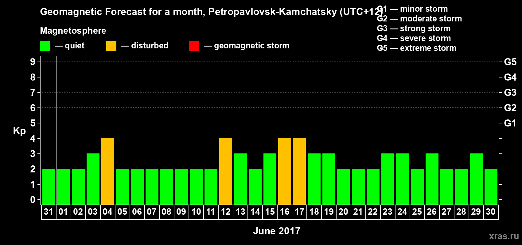Forecast of the daily maximal value of geomagnetic index Kp for <b>1 month</b> (31 days) <b>from May 31, 2017 to Jun 30, 2017</b>