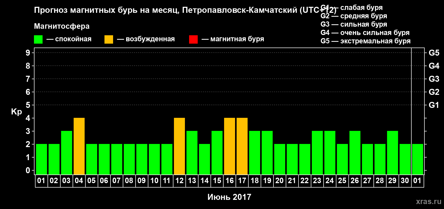 Прогноз максимального суточного геомагнитного индекса Kp на <b>1 месяц</b> (31 день) <b>с 01 июня по 01 июля 2017 г</b>