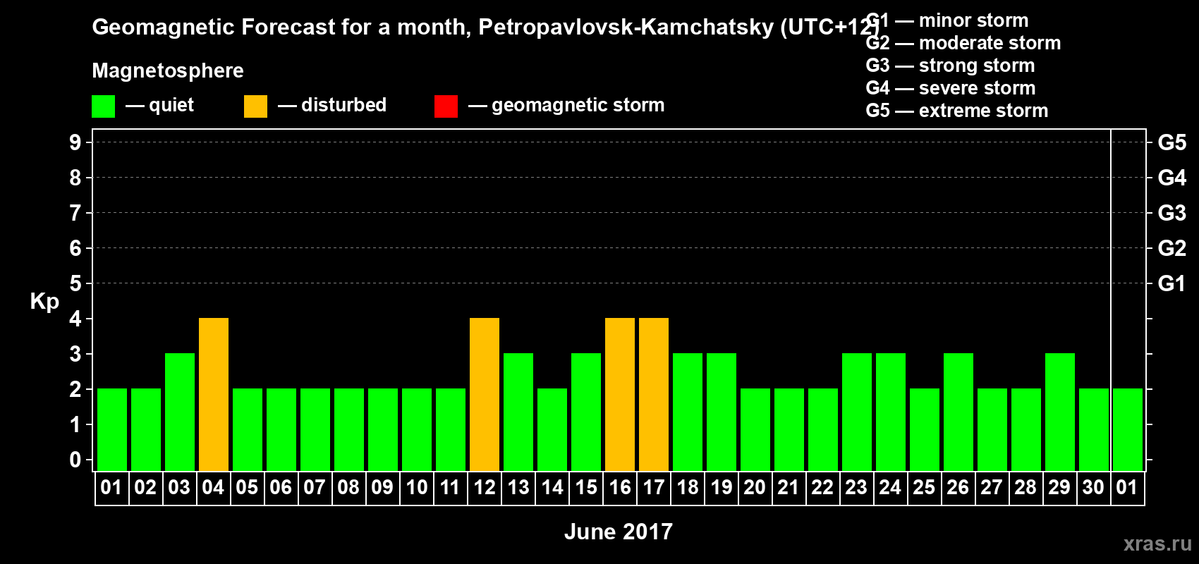 Forecast of the daily maximal value of geomagnetic index Kp for <b>1 month</b> (31 days) <b>from Jun 01, 2017 to Jul 01, 2017</b>