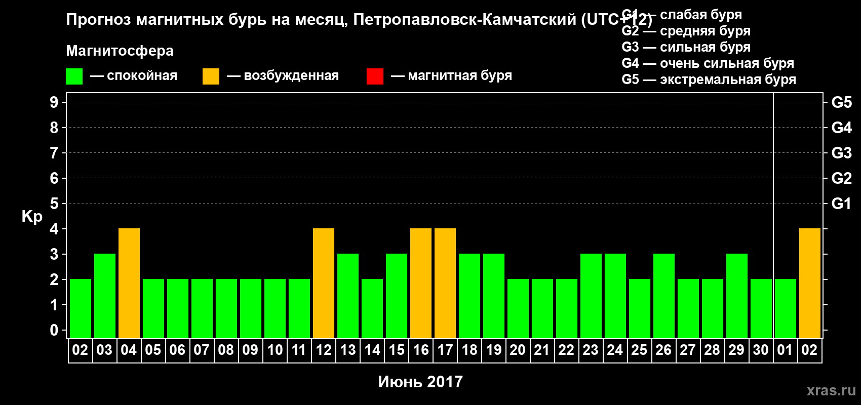 Прогноз максимального суточного геомагнитного индекса Kp на <b>1 месяц</b> (31 день) <b>с 02 июня по 02 июля 2017 г</b>