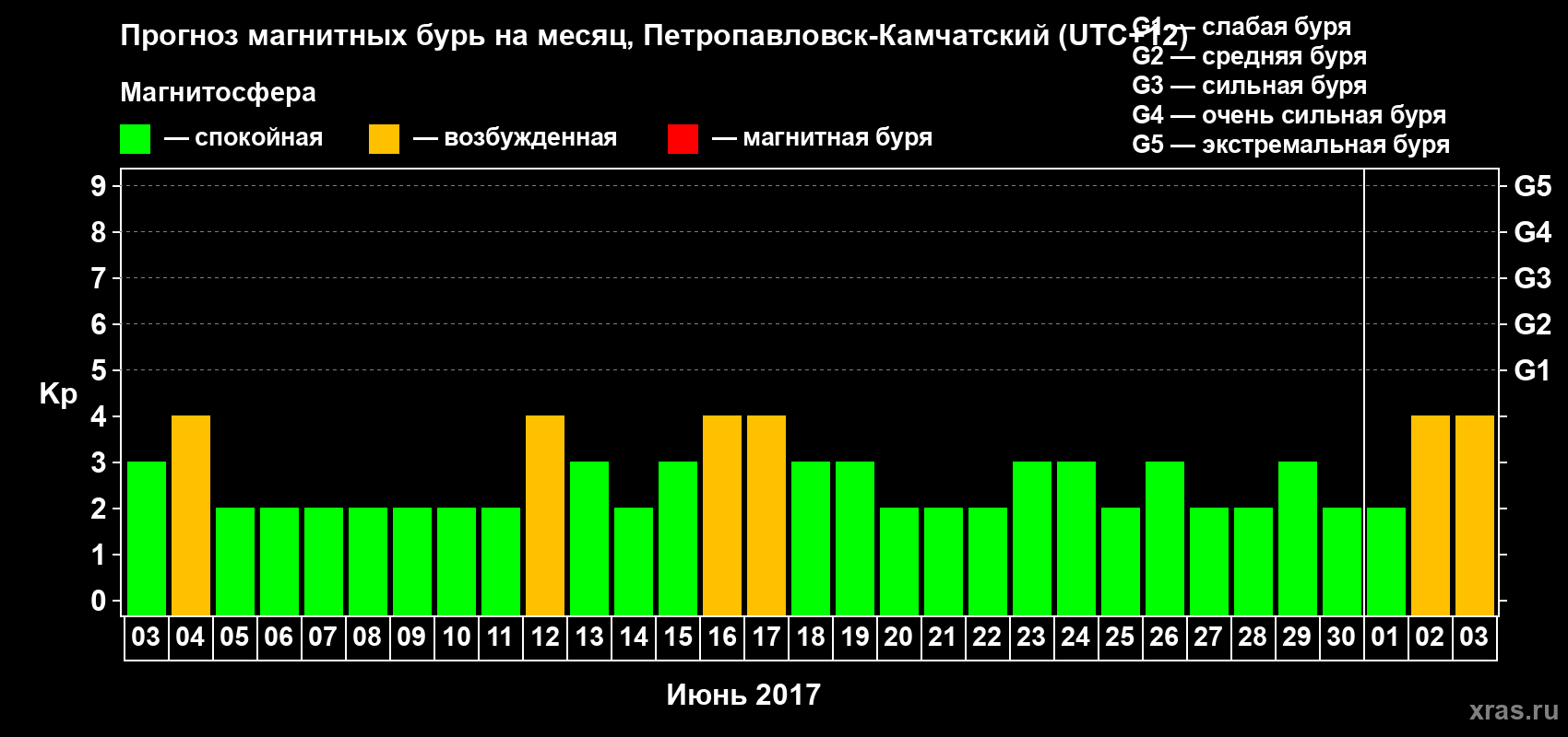 Прогноз максимального суточного геомагнитного индекса Kp на <b>1 месяц</b> (31 день) <b>с 03 июня по 03 июля 2017 г</b>