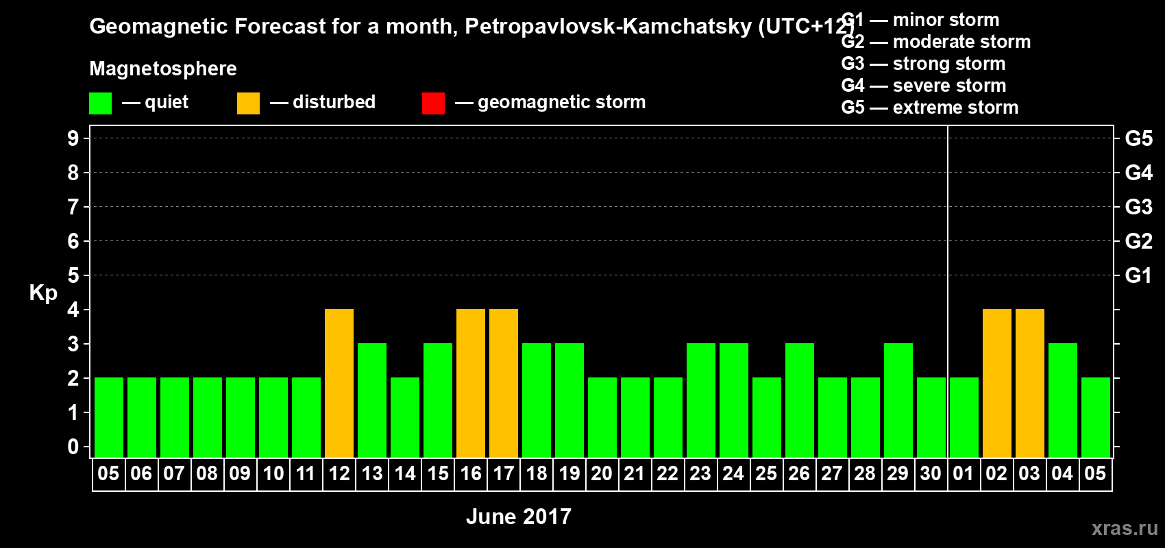Forecast of the daily maximal value of geomagnetic index Kp for <b>1 month</b> (31 days) <b>from Jun 05, 2017 to Jul 05, 2017</b>