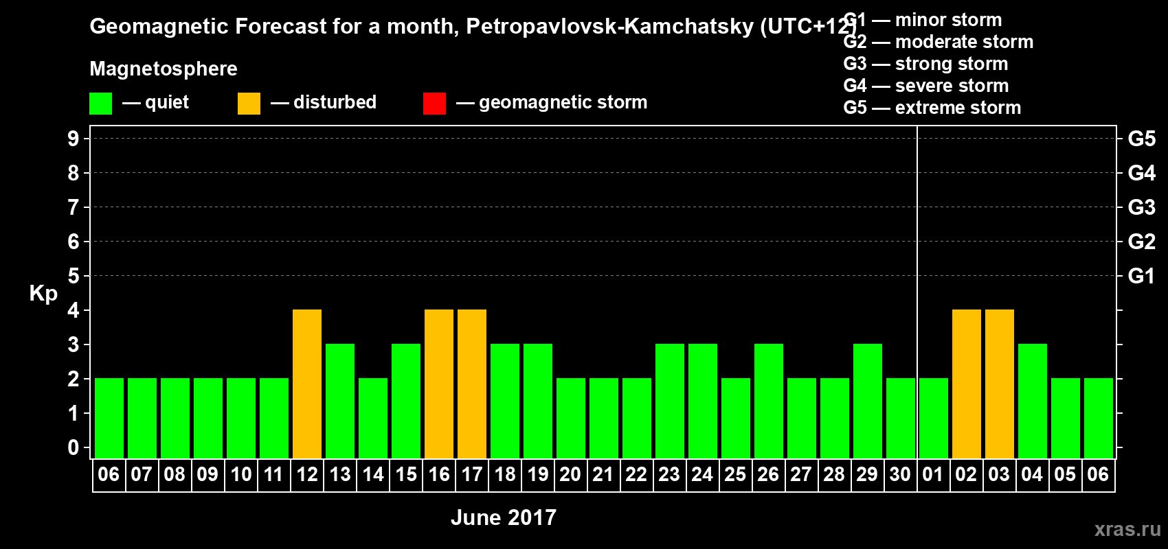 Forecast of the daily maximal value of geomagnetic index Kp for <b>1 month</b> (31 days) <b>from Jun 06, 2017 to Jul 06, 2017</b>